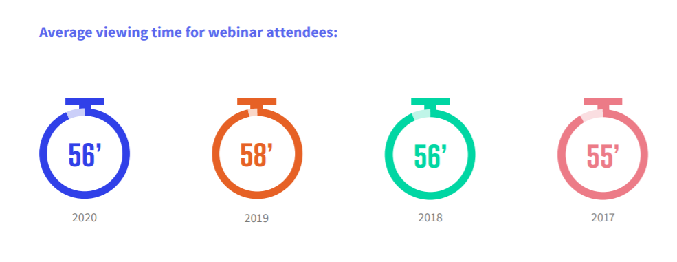 Average viewing times for webinar attendees