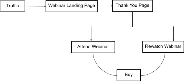 Diagram of typical webinar funnel
