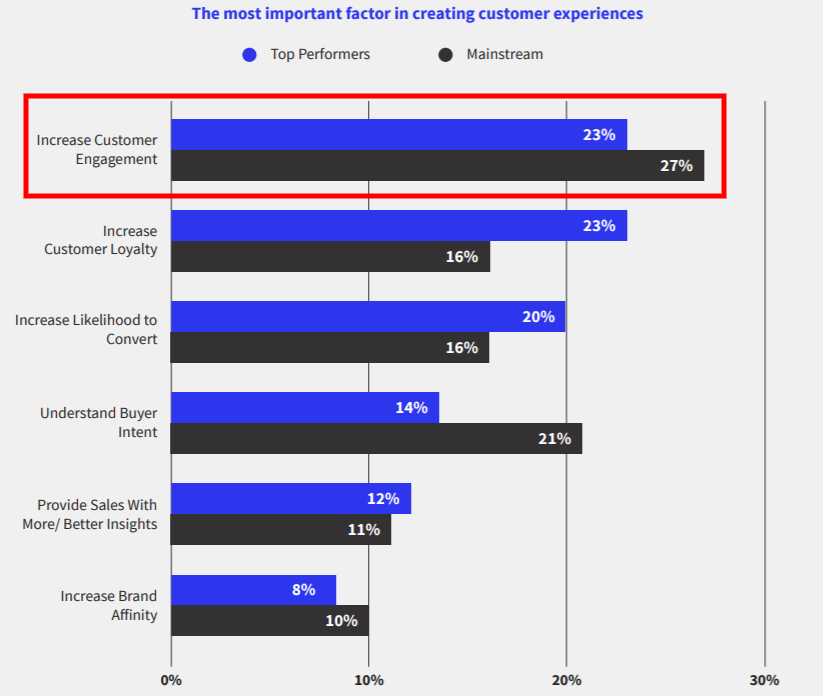 Important factors for customer experiences